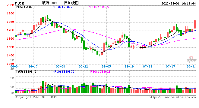 玻璃主力合约日内大涨超7% 机构：上方空间有限