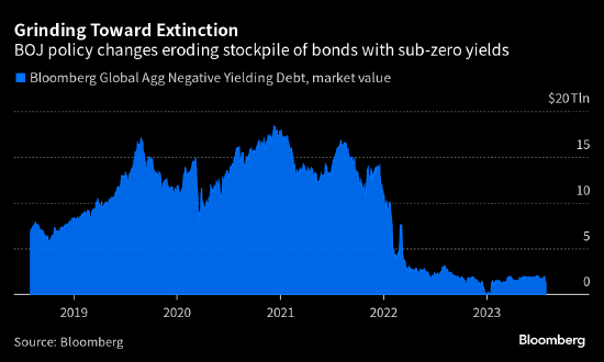 全球负收益率债券趋向消失 受日本央行放松债券市场控制影响