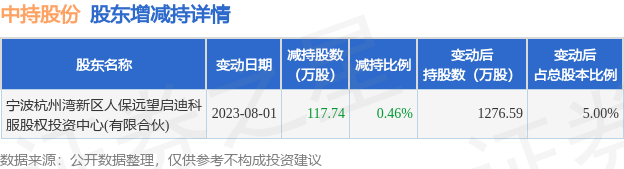 8月1日中持股份发布公告，其股东减持117.74万股