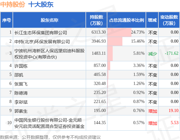 8月1日中持股份发布公告，其股东减持117.74万股