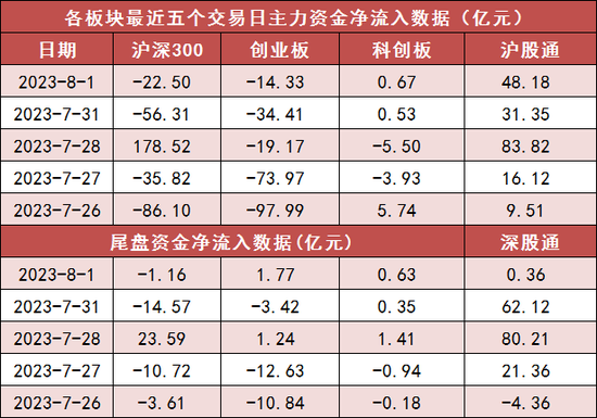 两市主力资金净流出54亿元 公用事业等行业实现净流入