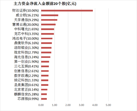 两市主力资金净流出54亿元 公用事业等行业实现净流入