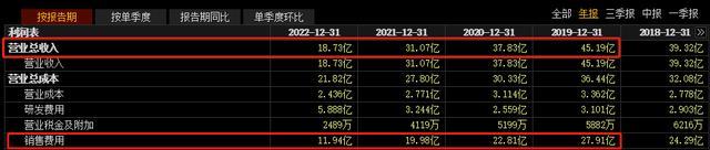 销售费用率超60%，药企奥赛康啥情况？