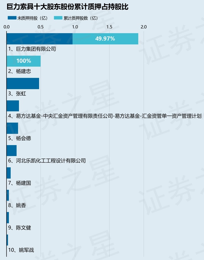 巨力索具（002342）股东杨建忠质押2500万股，占总股本2.6%