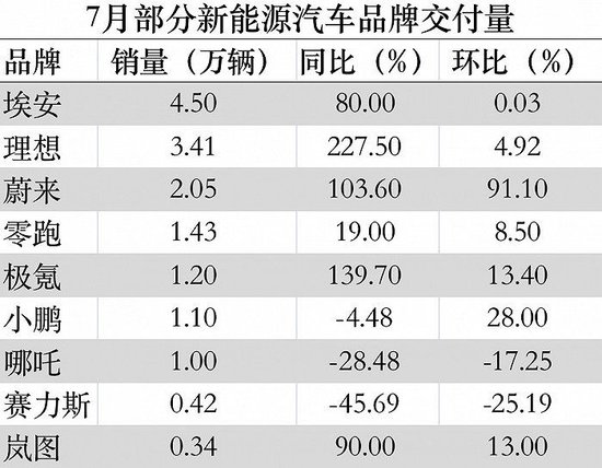 7家造车新势力7月交付破万，哪吒、赛力斯同环比双降