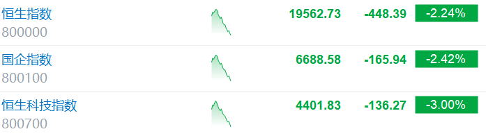 恒生科指跌3%