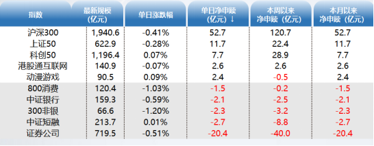 ETF资金日报：股票型ETF继续流入，游戏ETF重回资金视野