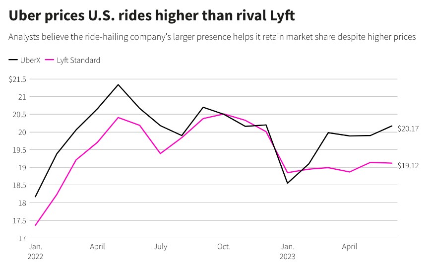 与Lyft(LYFT.US)价格战一触即发 优步(UBER.US)首次季度运营盈利也无法缓解市场担忧