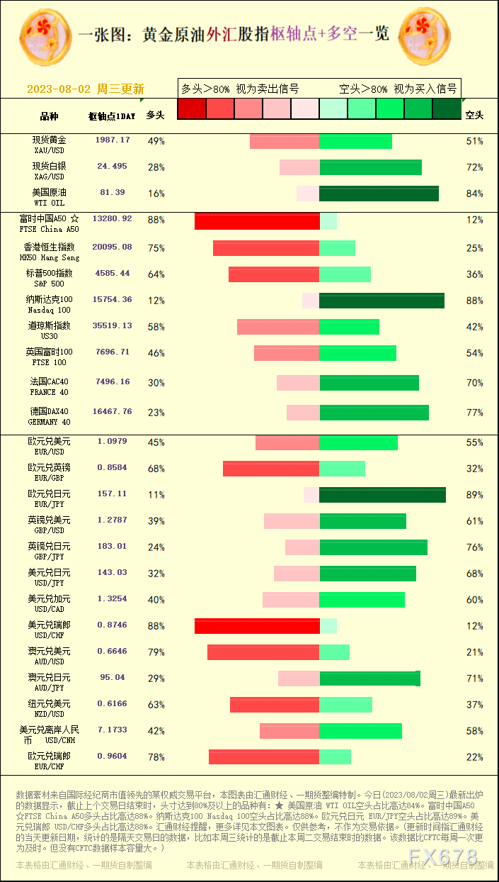 一张图：2023/08/02黄金原油外汇股指