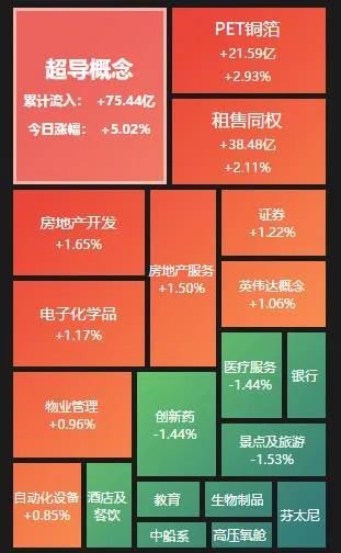 再度爆发！超导概念飙升逾5%吸金超75亿元