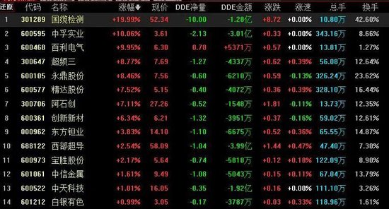 再度爆发！超导概念飙升逾5%吸金超75亿元