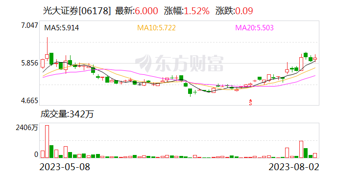 光大证券一日内连收六张罚单 老牌券商内控问题屡亮红灯