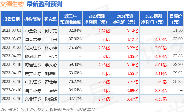 中国银河：给予艾德生物增持评级