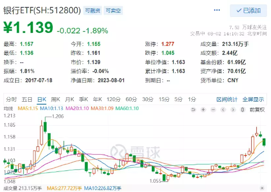 【ETF操盘提示】存量房贷利率调降要来了？银行ETF(512800)跌近2%，机构：短期或有波动，中期趋势确定性增强