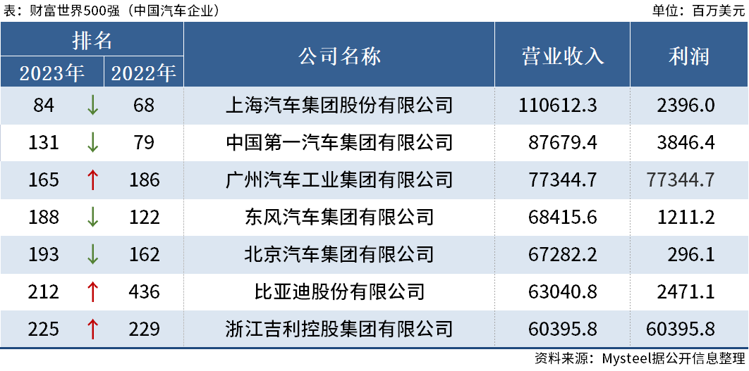 Mysteel：中国7家汽车企业上榜2023年财富世界500强