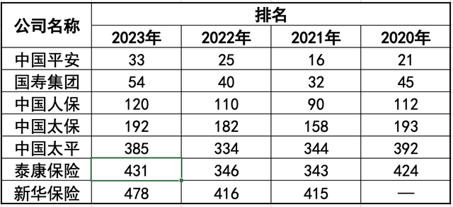 7家中国险企入围财富世界500强：排名普降，中国平安仍居首