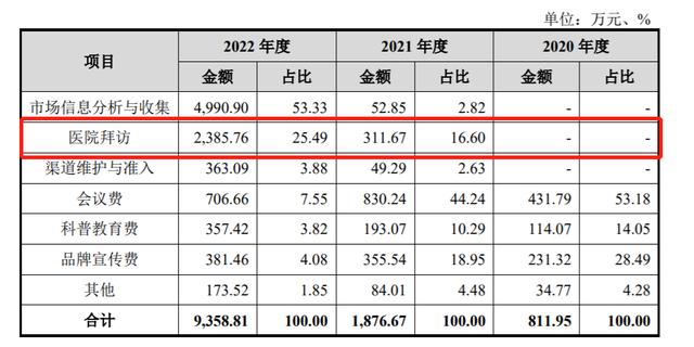 医疗反腐风暴｜上市药企高管接连被查，交易所关注销售费用