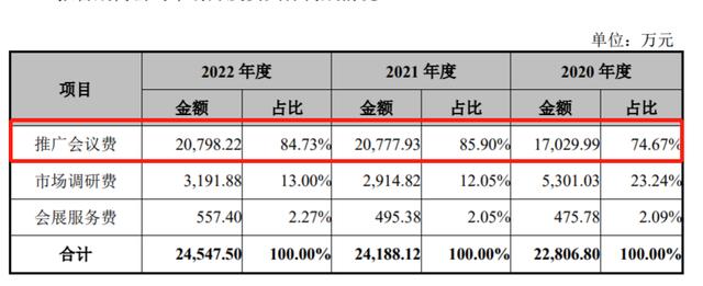 医疗反腐风暴｜上市药企高管接连被查，交易所关注销售费用