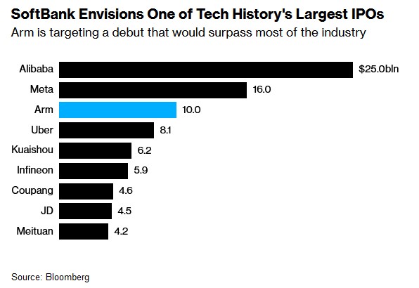 传软银旗下Arm最早9月IPO 估值600亿至700亿美元