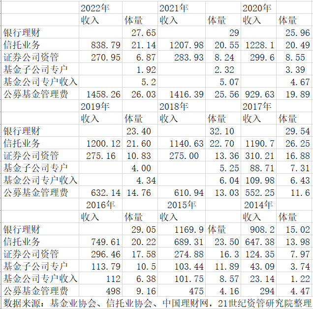 十年大数据、四大维度复盘大资管生态之变