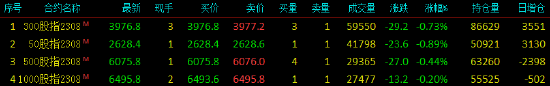 股指期货震荡下行 IM主力合约跌0.20%