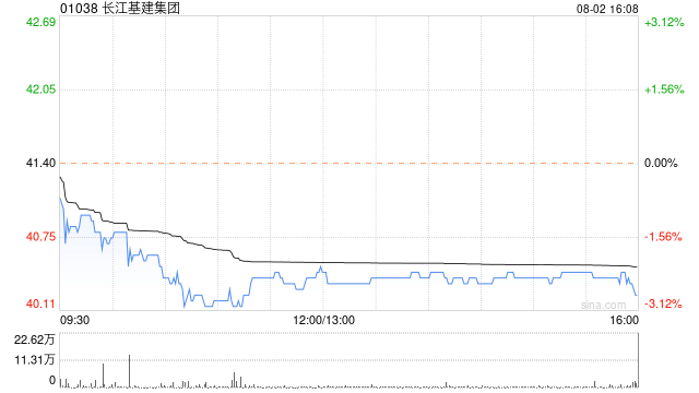 长江基建集团发布中期业绩 股东应占溢利42.39亿港元同比减少3.86%