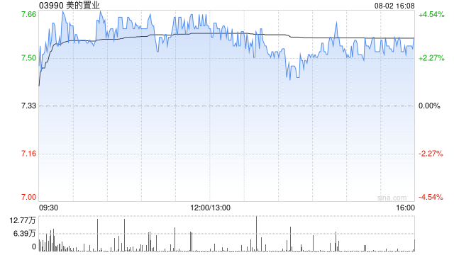 美的置业前7个月合同销售金额约446.3亿元 同比减少6.06%