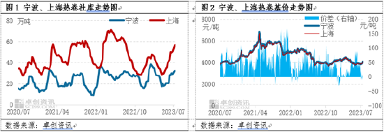 热轧板卷视点：深入解析7月份浙、沪价差异动背后运行逻辑