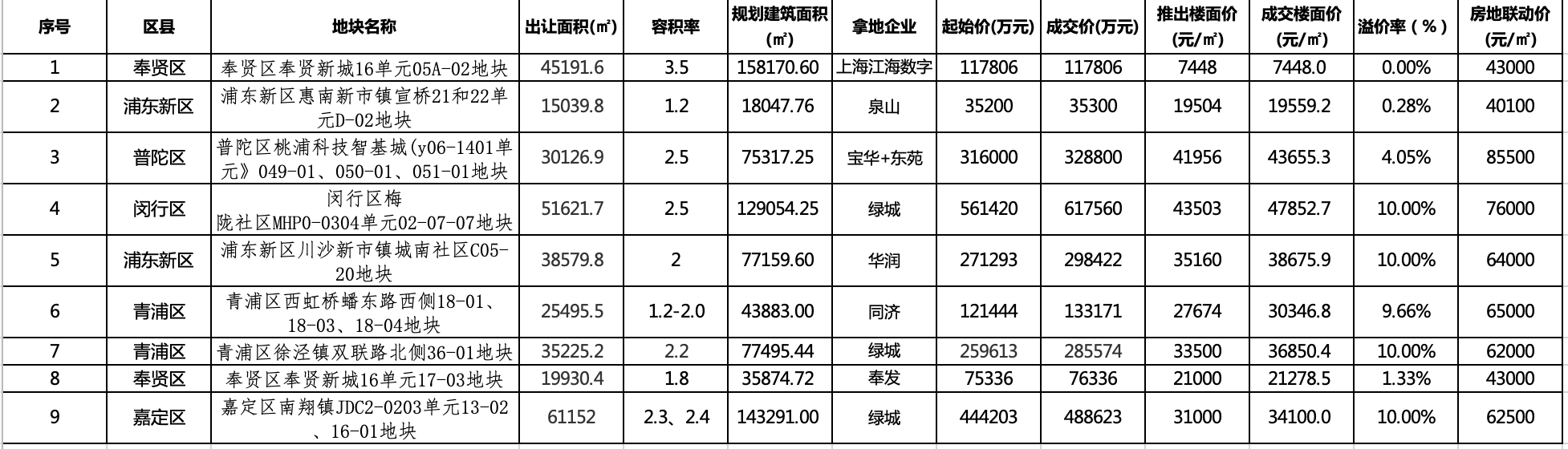 上海第二轮卖地，绿城140亿摇中三宗热门地块