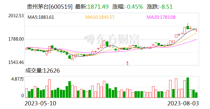 “股王”贵州茅台半年报出炉 白酒板块估值修复可期