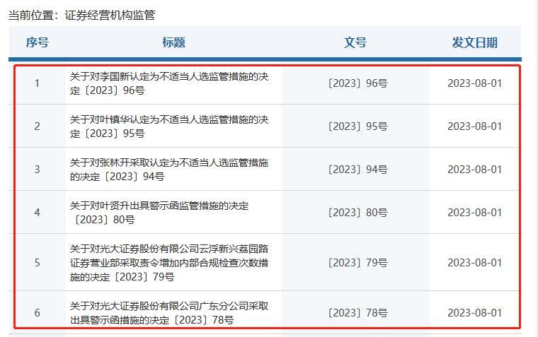 光大证券再被罚：一日连吃6张罚单 年内被监管点名4次