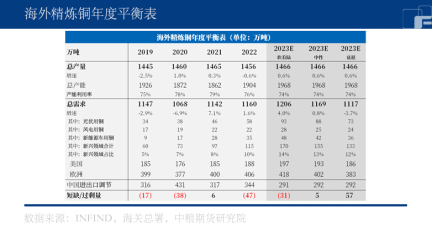 铜：从供需平衡角度浅析当前国内外宏观预期