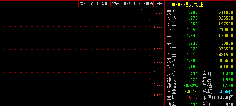 发生了什么？A股超3400股下跌！恒大物业复牌，重挫逾40%！