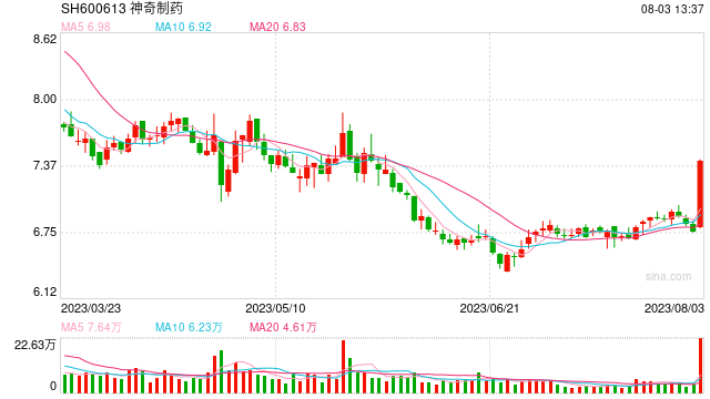 抗癌神药来了！制药板块表现活跃，神奇制药等多股涨停