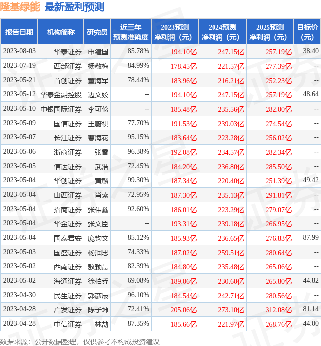 东吴证券：给予隆基绿能买入评级，目标价位43.96元