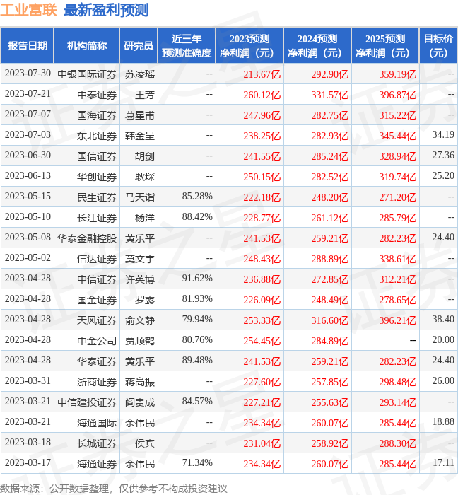 东方财富证券：给予工业富联买入评级，目标价位33.06元