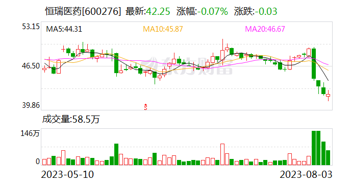 恒瑞医药：公司严守合规底线 日常经营管理和业务状况一切正常