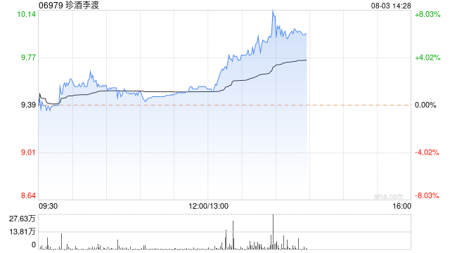 珍酒李渡午后持续升高 股价现涨近6%