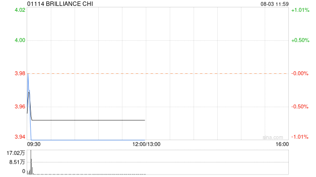 BRILLIANCE CHI今日上午短暂停牌 待刊发内幕消息