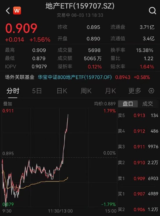 【ETF操盘提示】刚刚，地产午后直线拉升，地产ETF（159707）翻红涨超1%