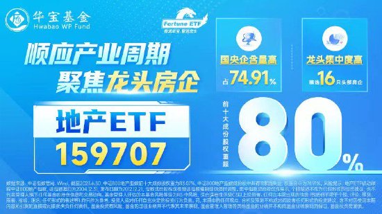 【ETF操盘提示】刚刚，地产午后直线拉升，地产ETF（159707）翻红涨超1%