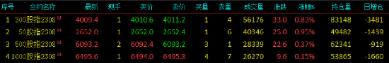 股指期货小幅上涨 IH主力合约涨0.95%