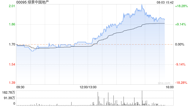 内房股午后拉升走高 绿景中国地产涨近14%合景泰富集团涨超7%