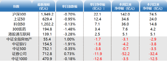 ETF资金日报：沪深300连续4日净流入居首，机构称ETF或抢占主观多头的市场份额