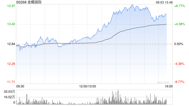 金蝶国际午盘涨超8%  兴业证券上调至买入评级