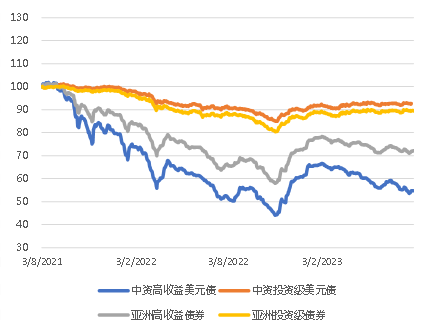 亚洲信用债每日盘点（8月3日）: 腾讯、阿里等标杆债券走宽3-5bps，美团走宽5-10bps