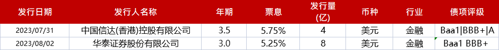 亚洲信用债每日盘点（8月3日）: 腾讯、阿里等标杆债券走宽3-5bps，美团走宽5-10bps