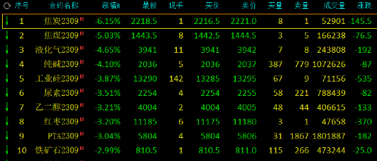 收评：焦炭跌超6%，纯碱等跌超4%