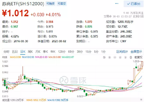 【ETF操盘提示】近500亿资金热捧，券商ETF（512000）午后持续上攻涨逾4%，刷新近18个月新高！