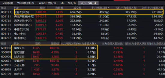 【ETF操盘提示】近500亿资金热捧，券商ETF（512000）午后持续上攻涨逾4%，刷新近18个月新高！